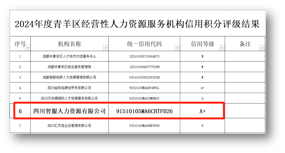 3044永利集团官网集团四川公司荣获2024年度成都市青羊区人力资源服务机构最高信用评级A+级
